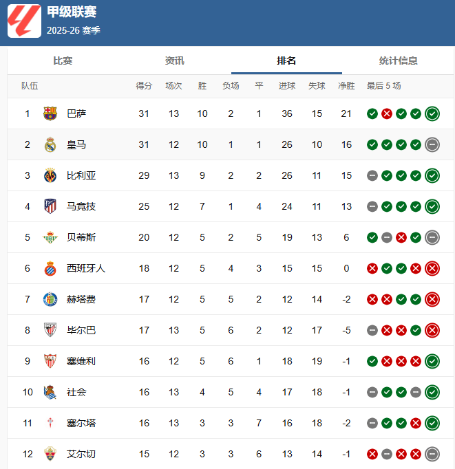 包含国际比赛日皇家马德里调整名单以备欧篮联，篮板制胜环节打磨，媒体盛赞，年轻球员得到机会的词条
